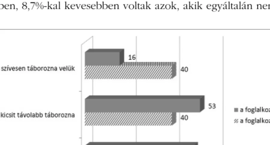 Ahogy a 2. ábra diagramjából kiolvasható, a foglalkozás után érdekesen alakult a válaszok megoszlása, mindhárom elhelyezkedési lehetõséget a kitöltõk 31,3%-a jelölte be