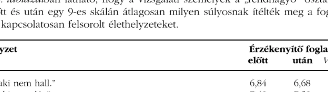 4. ábra. A sérült személyek megítélésének alakulása az érzékenyítõ tréning hatására (6–7