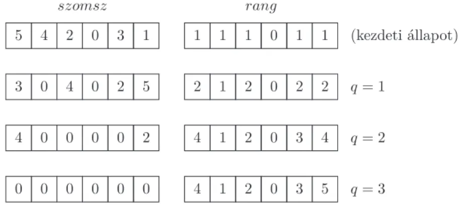 2.3. ábra. A Det-rangsorol algoritmus működése a 2.4. példa adataival.