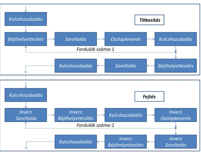 9. ábra Az AES titkosítása és fejtése 