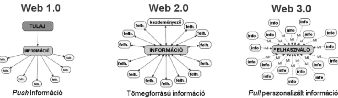 1. ábra. Gondolati térkép, amely bemutatja a webtechnológia folyamatait és szignifikáns szereplőit