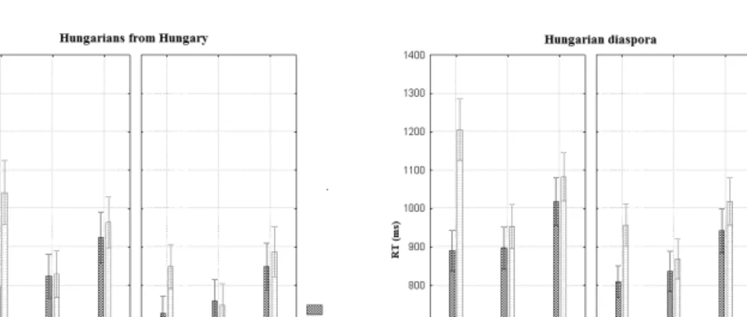 Figure 2. RTs (in milliseconds) and Standard error of the means in case of compatible and incompatible mappings among the Target and Attribute classification tasks separated for the Given Name and Historical name IATs as a function of the semantic dimensio