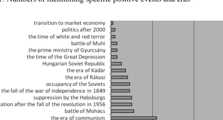 Figure 2. Numbers of mentioning specific negative events and eras