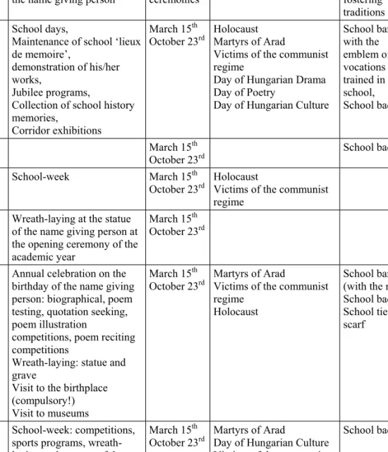 Table 3. Fostering traditions, ceremonies in Organizational Statutes School Traditions in connection with 