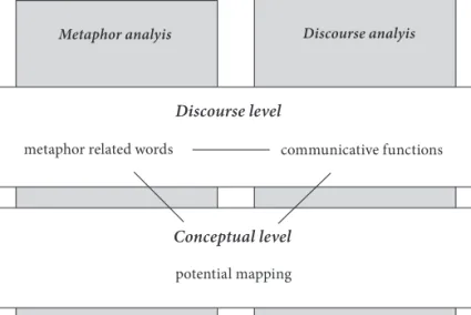 Figure 1: Combination of metaphor and discourse analysis at two levels