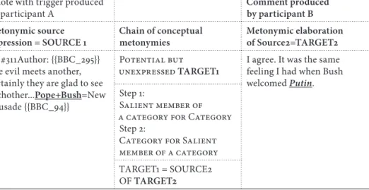 Table 2: Trigger and metonymic elaboration in HYS – Type 2 93