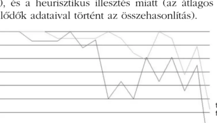 10. ábra. Autizmussal élõ és tipikusan fejlõdõ 9 évesek grammatikai profiljának össze- össze-hasonlítása