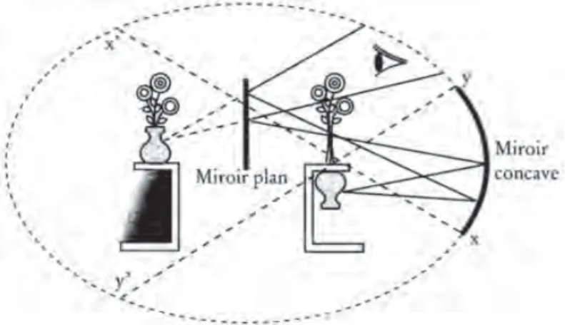 2. ábra: Lacan egy síktükröt és egy homorútükröt tartalmazó modellje (itt már a váza van elrejtve)