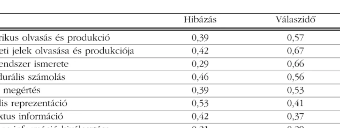 2. táblázat. A teszt alskáláinak és összpontszámának Cronbach alfája a pontosságot és a válaszidõt mérve.