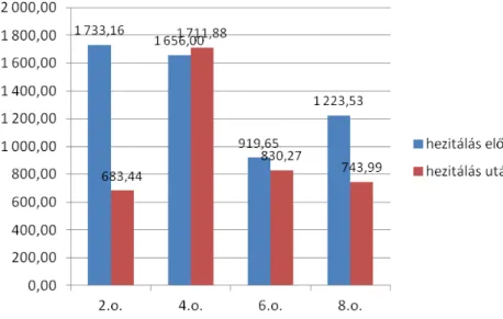 8. ábra A hezitálás előtt és után mért átlagos szünetidőtartamok (ms)