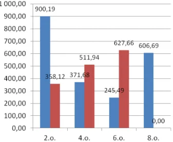 9. ábra A töltelékszó előtt és után mért  átlagos szünetidőtartamok (ms)