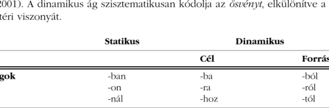 2. táblázat. Magyar helyragok és névutók rendszere