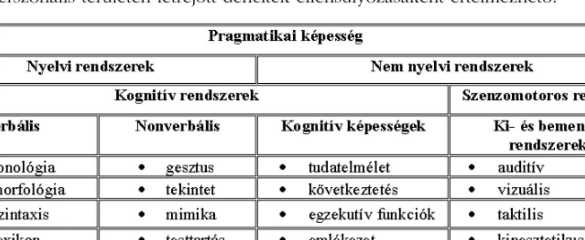 1. táblázat. A pragmatikai képesség összerendezõ értelmezése (P ERKINS 2000; magyarul I VASKÓ 2004)