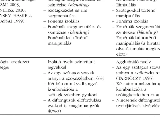 1. táblázat: Az angol és a magyar nyelv összehasonlítása a fonológiai tudatosság szemszögébõl