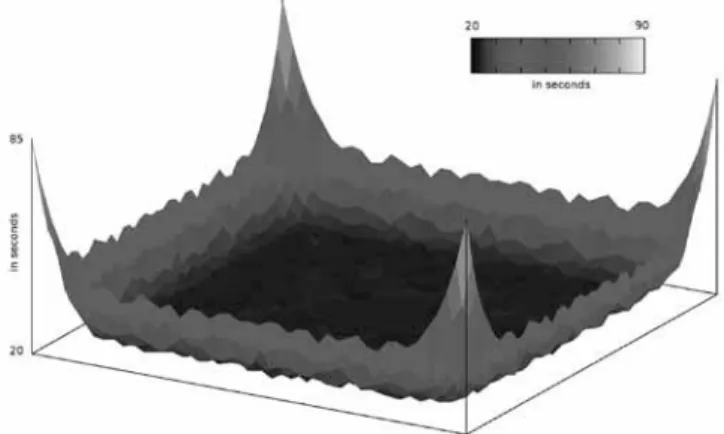 Figure 2: Incubation times change significantly at the corners.