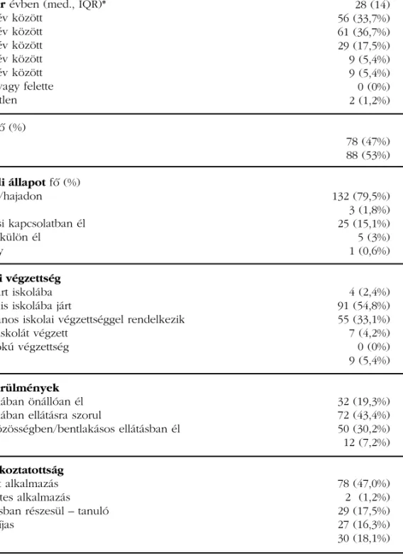 1. táblázat: Demográfiai jellemzõk az értelmi fogyatékos személyek (ID) csoportjában (N=166)