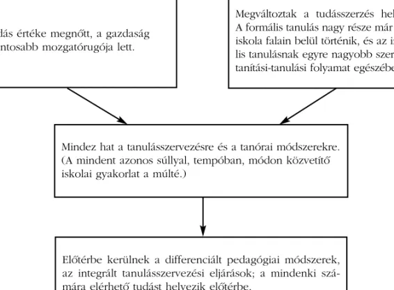 2. ábra: A kompetencia-szemlélet és a társadalmi trendek hatása a pedagógiára.