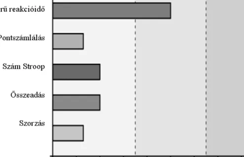 Az  5. ábra mutatja egy diszkalkuliás gyermek profilját: az oszlopok azt jelzik, hogy valaki átlag felett (hosszú oszlop) vagy átlag alatt (rövid oszlop) teljesít-e a saját korcsoportjához képest