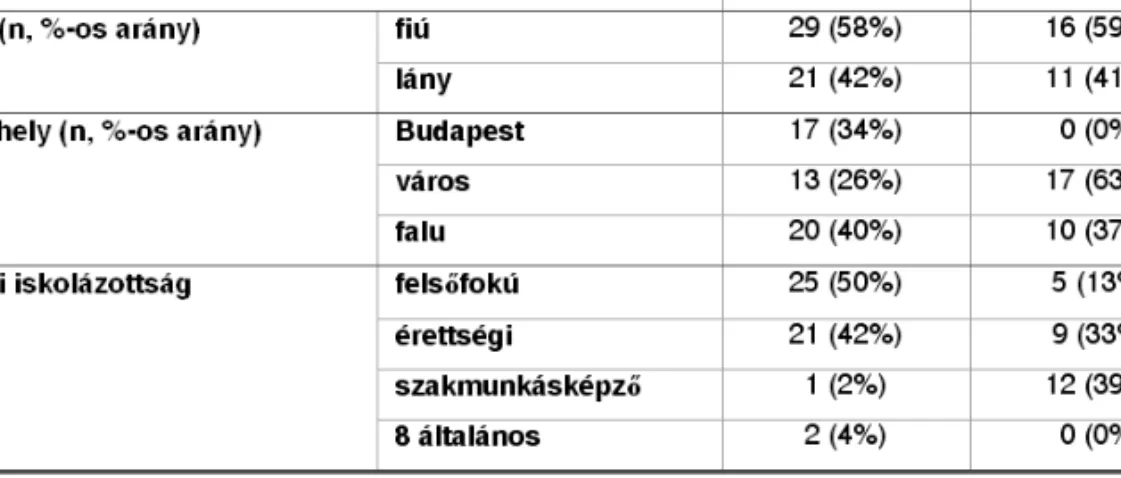 1. táblázat: A szókincs- (SZ) és a rag- és névutó-használati (RN) vizsgálat gyerekcsoportjainak demográfiai adatai 2