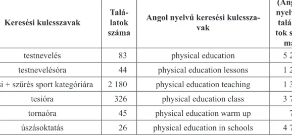 1. táblázat. A találatok száma magyar, illetve angol nyelvű keresés esetén