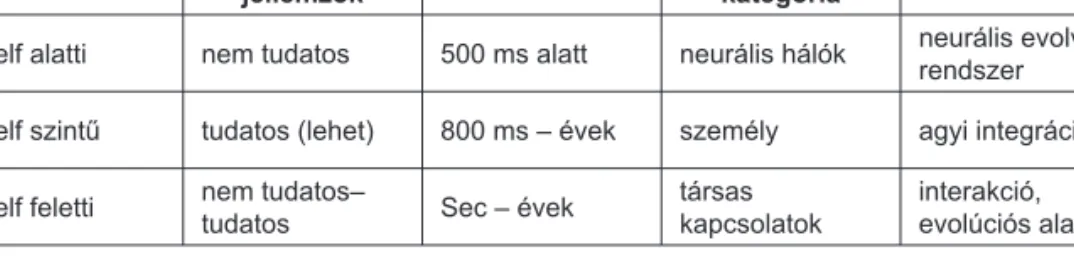 4. táblázat. A megismeréskutatás három szintje 