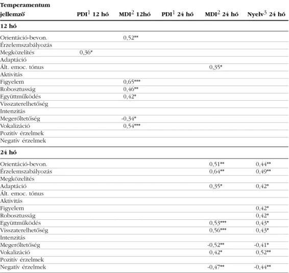 3. táblázat A temperamentumjellemzõk és a fejlõdési mutatók közötti korrelációk az idõre született csoportban