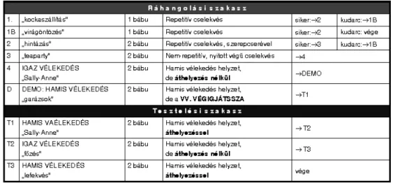 2. ábra: Az általunk kialakított nem verbális hamisvélekedés-tulajdonítási teszt szerkezete