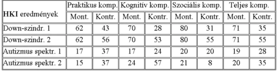 2. táblázat: A gyermekek HKI eredményei (Forrás: Bodóné 2008)