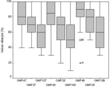 2. ábra:  A fonológiai (GMP5) és a transzformációs észlelés (GMP18) eredményei az életkor függvényében