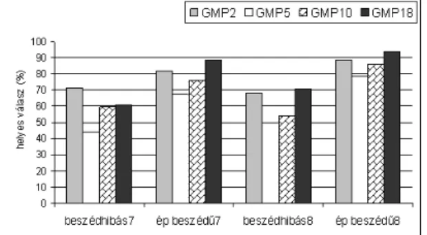 3. ábra:  Az akusztikai-fonetikai (GMP2), a fonológiai (GMP5),  a szeriális (GMP10) és a transzformációs észlelés (GMP18) 