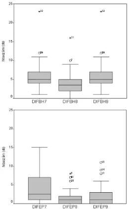4. ábra:  A beszédhang-differenciálás (GMP17) adatai beszédhibásoknál (fent: DIFBH) és ép beszédûeknél (lent: DIFEP) 