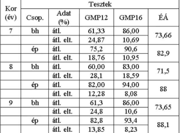 2. táblázat: Beszédhibás (bh) és ép beszédû (ép) gyermekek beszédészlelési adatai (átl