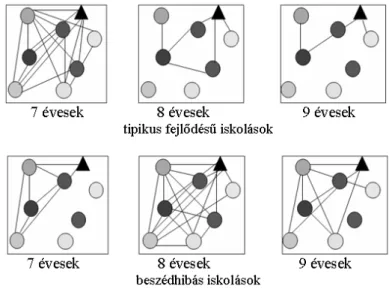 8. ábra:  A percepciós folyamatok összefüggései tipikus fejlõdésû és beszéd- beszéd-hibás iskolásoknál (a különféle árnyalatú körök a percepciós folyamatokat, a háromszög a megértési folyamatokat, az összekötõ vonalak pedig a  kap-csolatok statisztikailag 