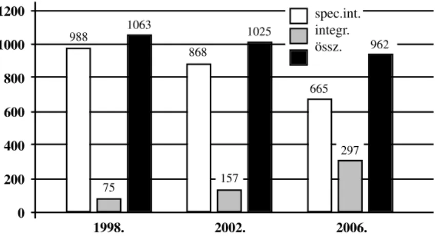 2. ábra: A hallássérült gyermekeket oktató – nevelõ speciális intézmények létszámadatainak alakulása 1998- 2006