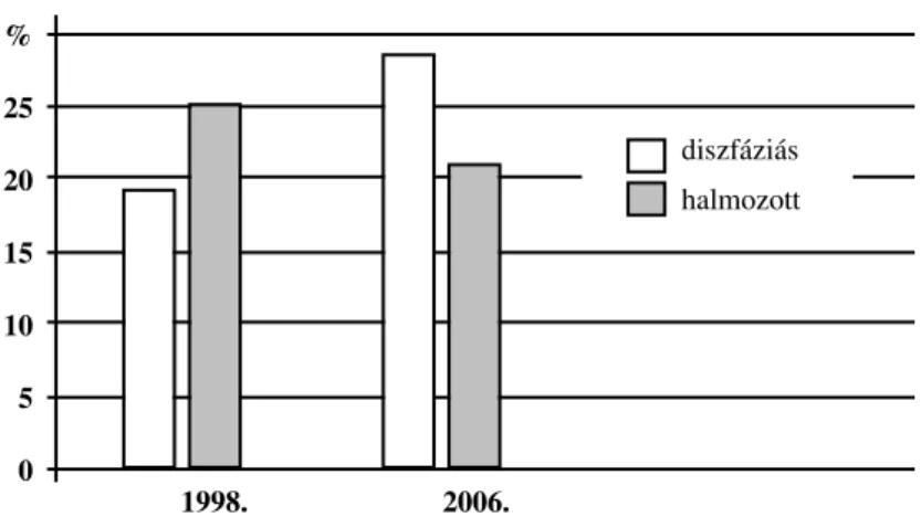 3. ábra: A diszfáziás és a halmozottan fogyatékos hallássérült gyermekek arányának alakulása (1998-2006) a speciális intézményekben
