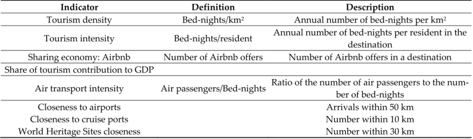 Table 1. Indicators of overtourism. Source: [40]. 