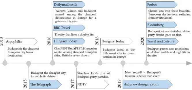 Figure 2. Online news about Budapest between 2013 and 2020. Sources: [67–77]. 