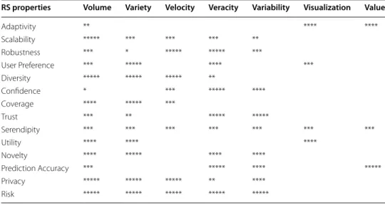 Table  2, with a five-level scale, shows how the data challenges in each RS property are  important