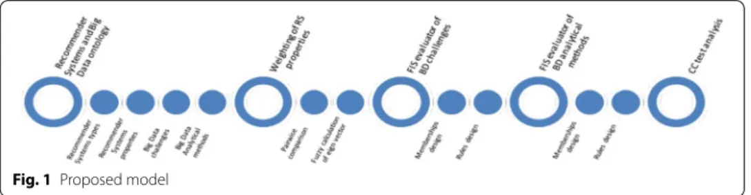 Fig. 1  Proposed model