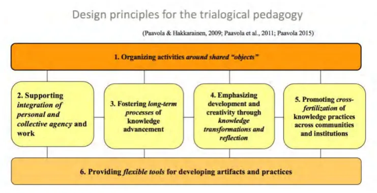 7. Figure: Design principles for the Trialogical pedagogy. (Source: Paavola, 2015)