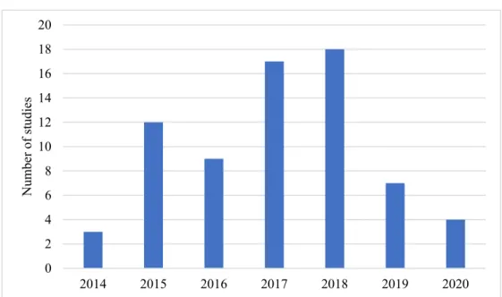 Figure 2 indicates the NSR studies by their year of publication.    Figure 2. New Silk Road studies identified in our study by year of publication (source: own editing  based on the systematic literature review).  Figure 3 indicates the topics of the artic