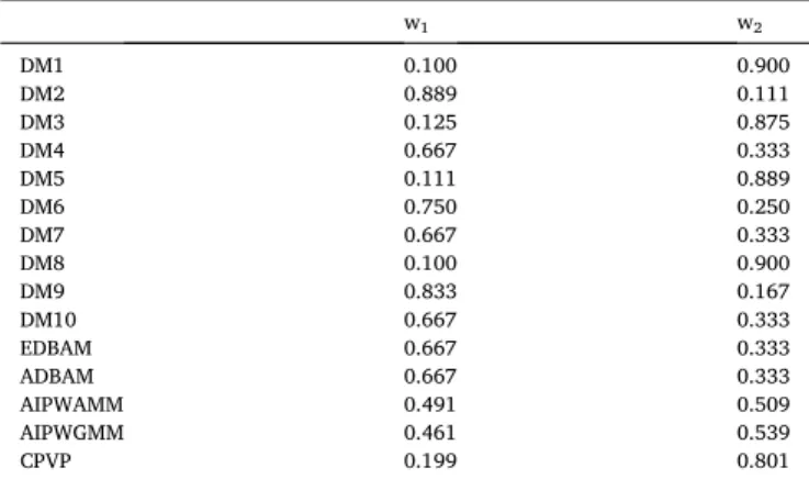 Fig. 2. Box-plots of the G index, Spearman’s rank correlation coefficient and Kendall W of the aggregated priority vectors respect to the individual preference vectors  for n = 2