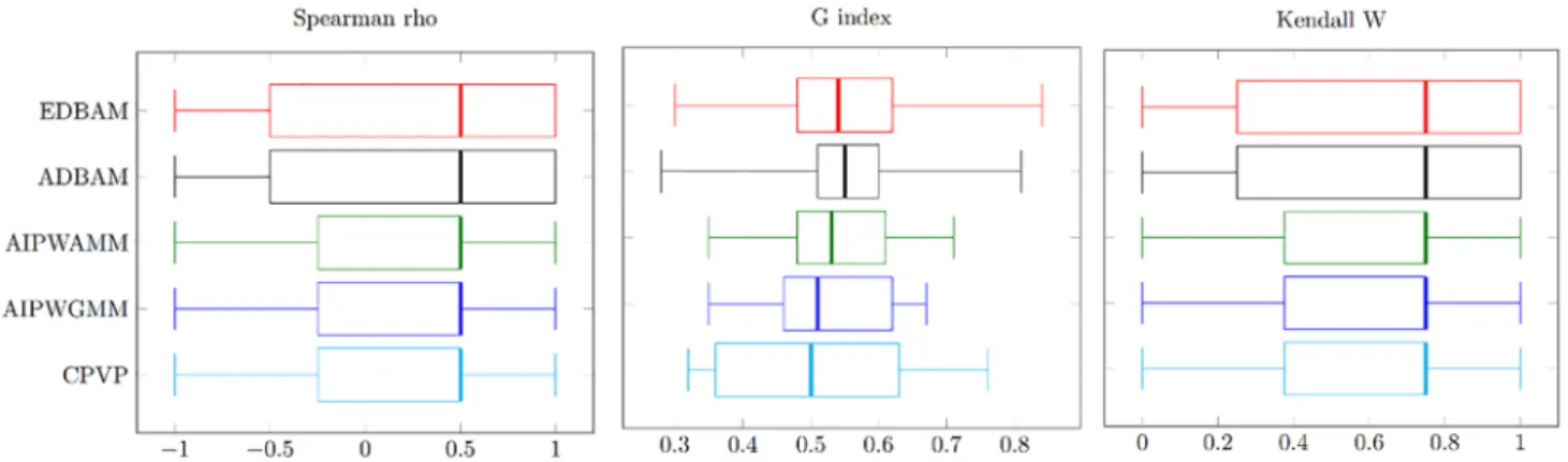 Fig. 3. Box-plots of the G index, Spearman ’ s rank correlation coefficient and Kendall W of the aggregated priority vectors respect to the individual preference vectors  for n = 3
