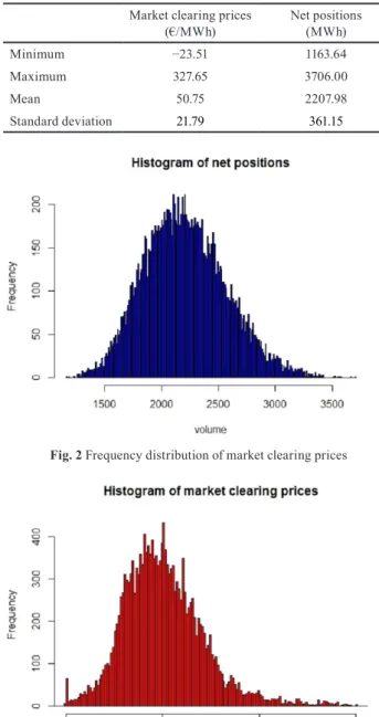 Table 1 Descriptive statistics on prices and net positions Market clearing prices 
