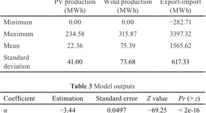 Table 2 Descriptive statistics on control variables PV production  (MWh) Wind production (MWh) Export-import (MWh) Minimum 0.00 0.00 −282.71 Maximum 234.58 315.87 3397.32 Mean 22.36 75.39 1565.62 Standard  deviation 41.00 73.68 617.33