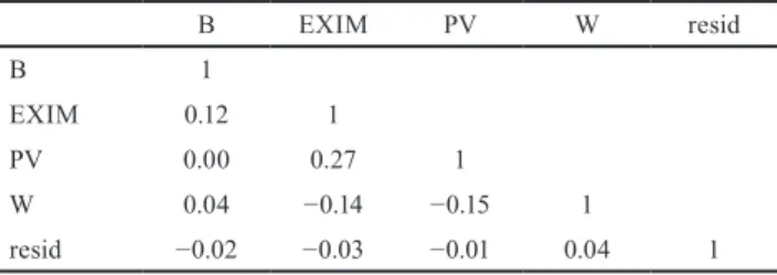 Table 4 Correlation of the explanatory variables and the residual