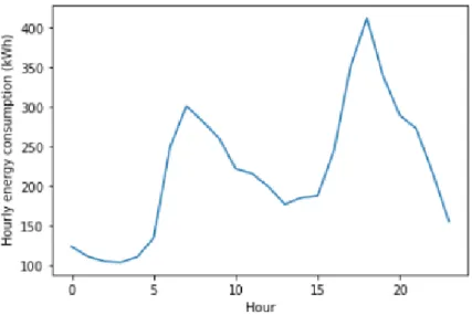 Figure 4. Hourly energy consumption by day.