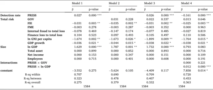 Table 4 presents the results from the regression analysis for the dependent variable of severity S (average loss amount)