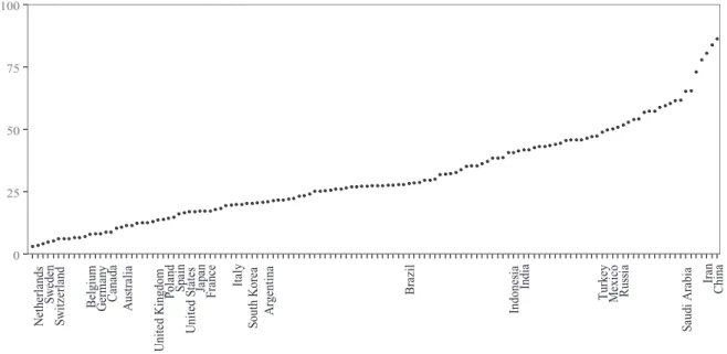 Fig. 2. World Press Freedom index, average values for 2008–2019. The points represent the average World Press Freedom index in the 132 sample  countries