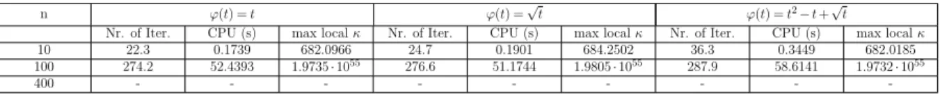 Table 7. Numerical results with θ = 0.999 for P ∗ (κ)-LCPs with matrix given in (4.1) with ¯ x ∈ [9, 11] n , ¯s ∈ [0,1] n